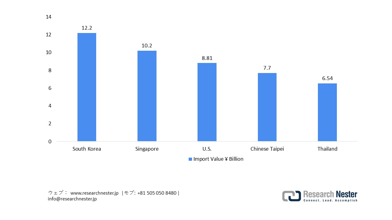 Japan’s Import of Synthetic Rubber, 2024